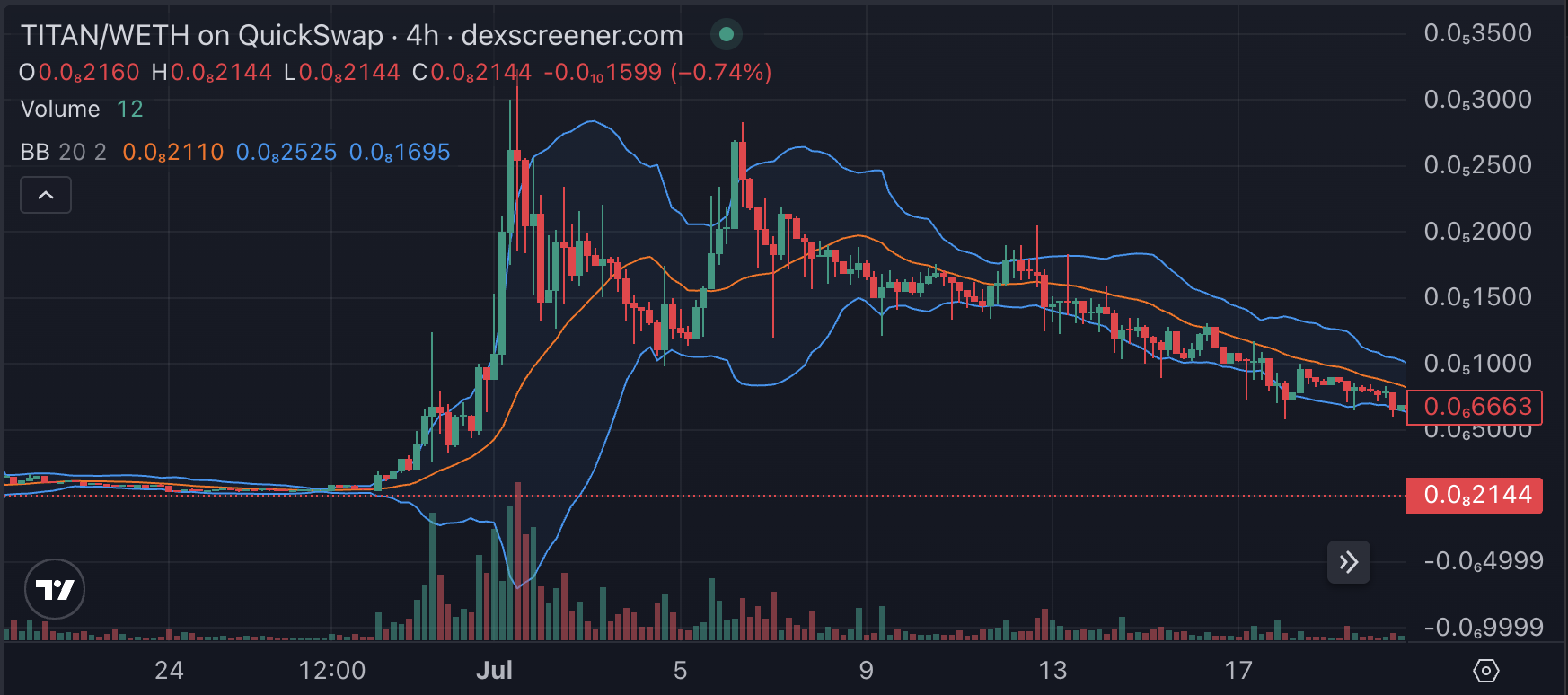 TITAN/WETH on QuickSwap 4h chart — dexscreener.com — late June into July 2021, peaking in early July